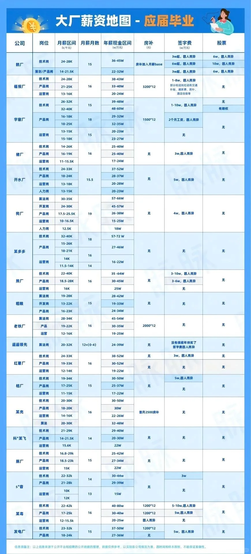 2025蕞新大厂薪资表-应届生,26届校招瞅瞅