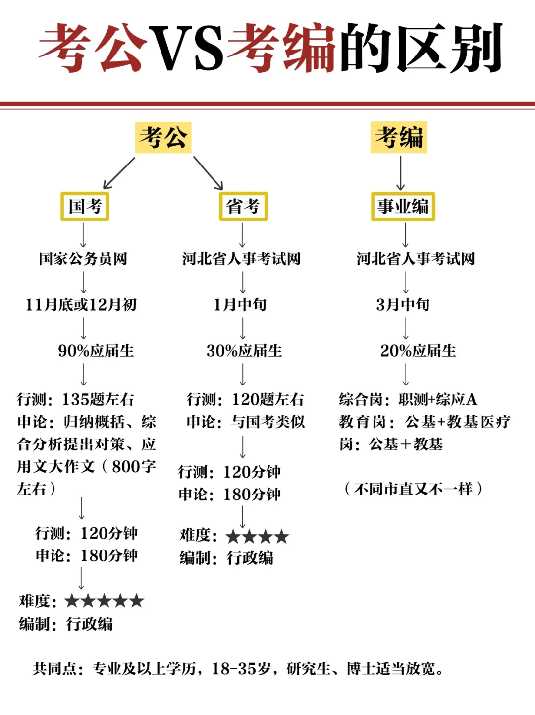 考公还是考编❓小白想上岸必看