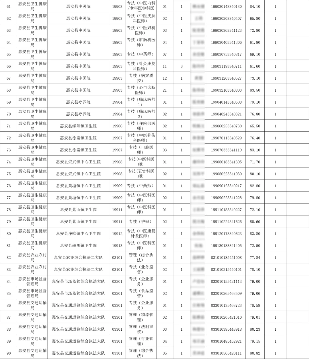 511事业单位入围名单：泉州惠安县