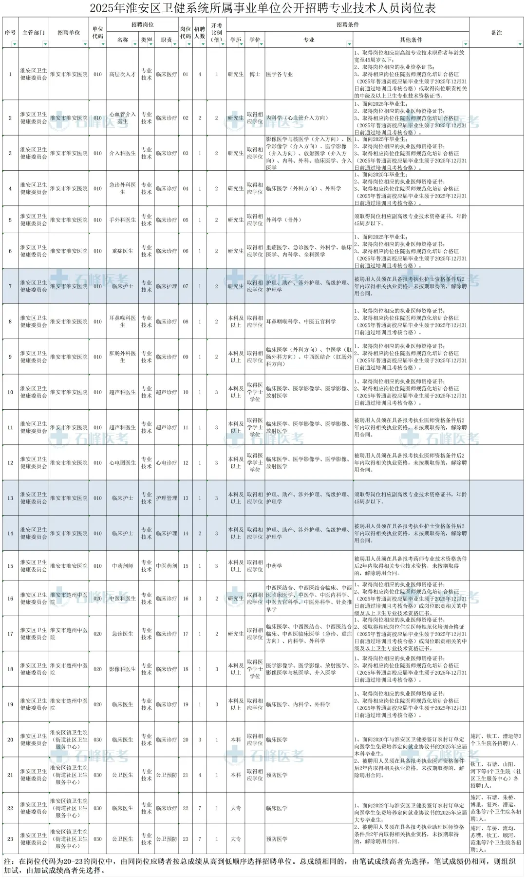 淮安卫健委编内47名