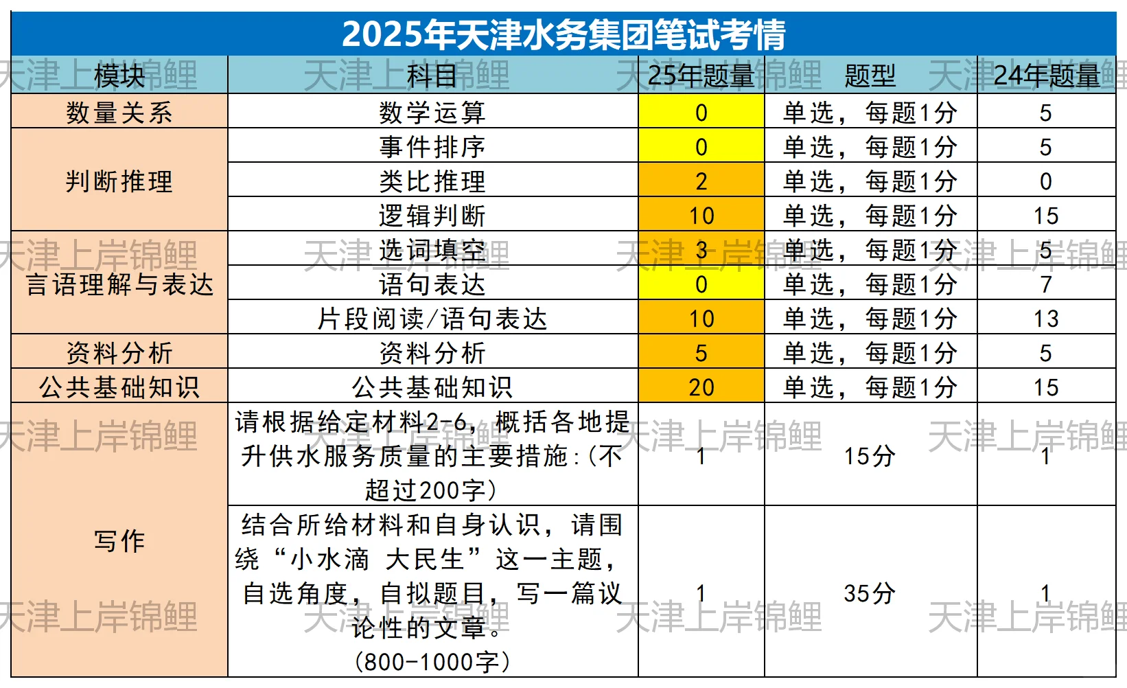 2025年天津水务集团笔试题型分析