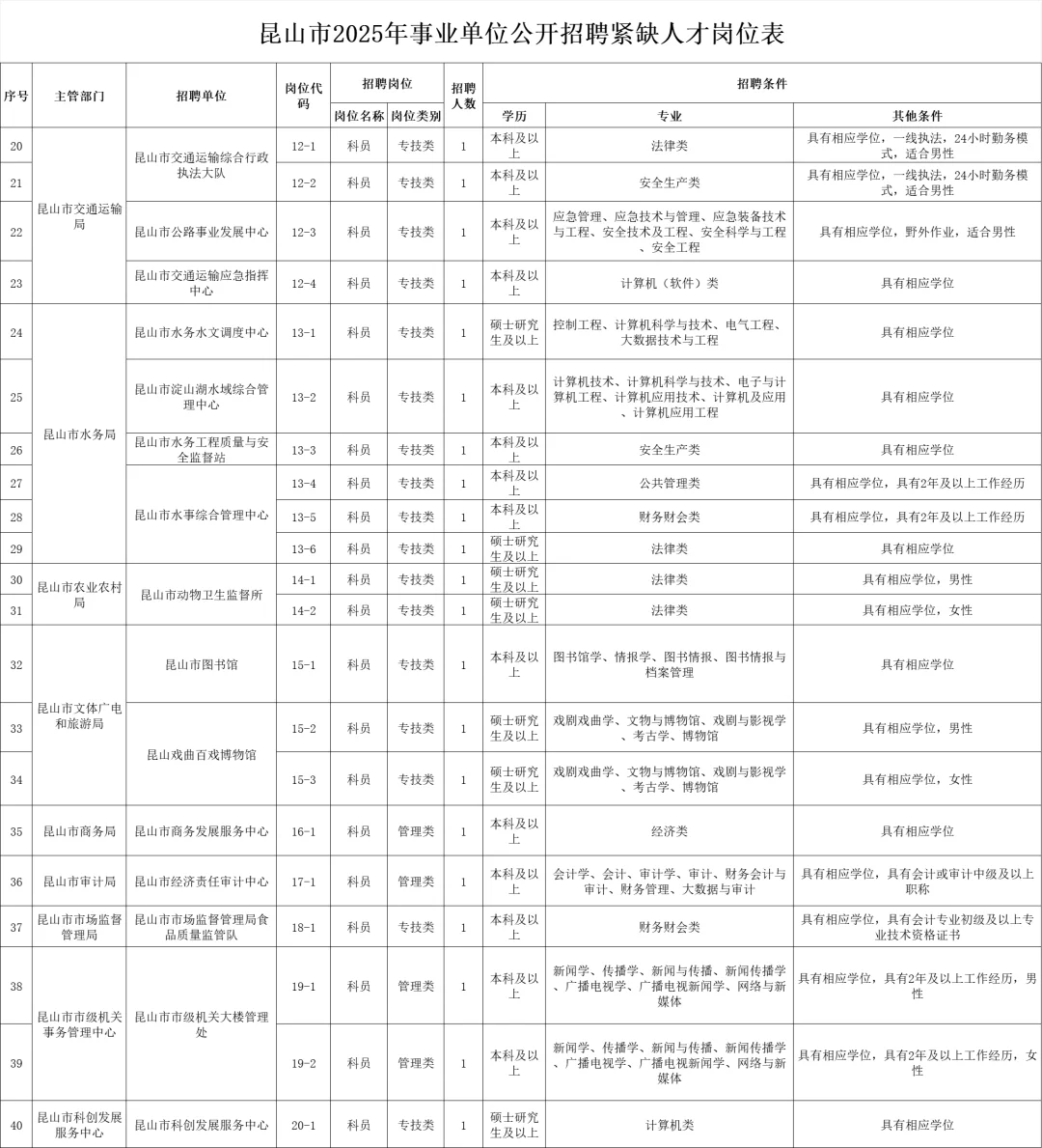 2025昆山紧缺人才招聘81人