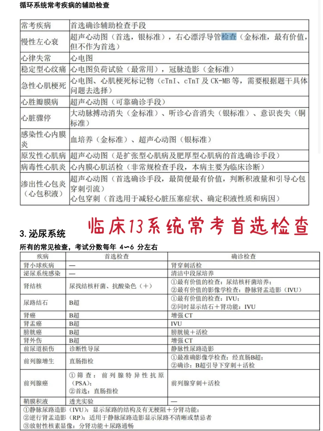 7天极限备考，消化系统思维导图，背完稳了！