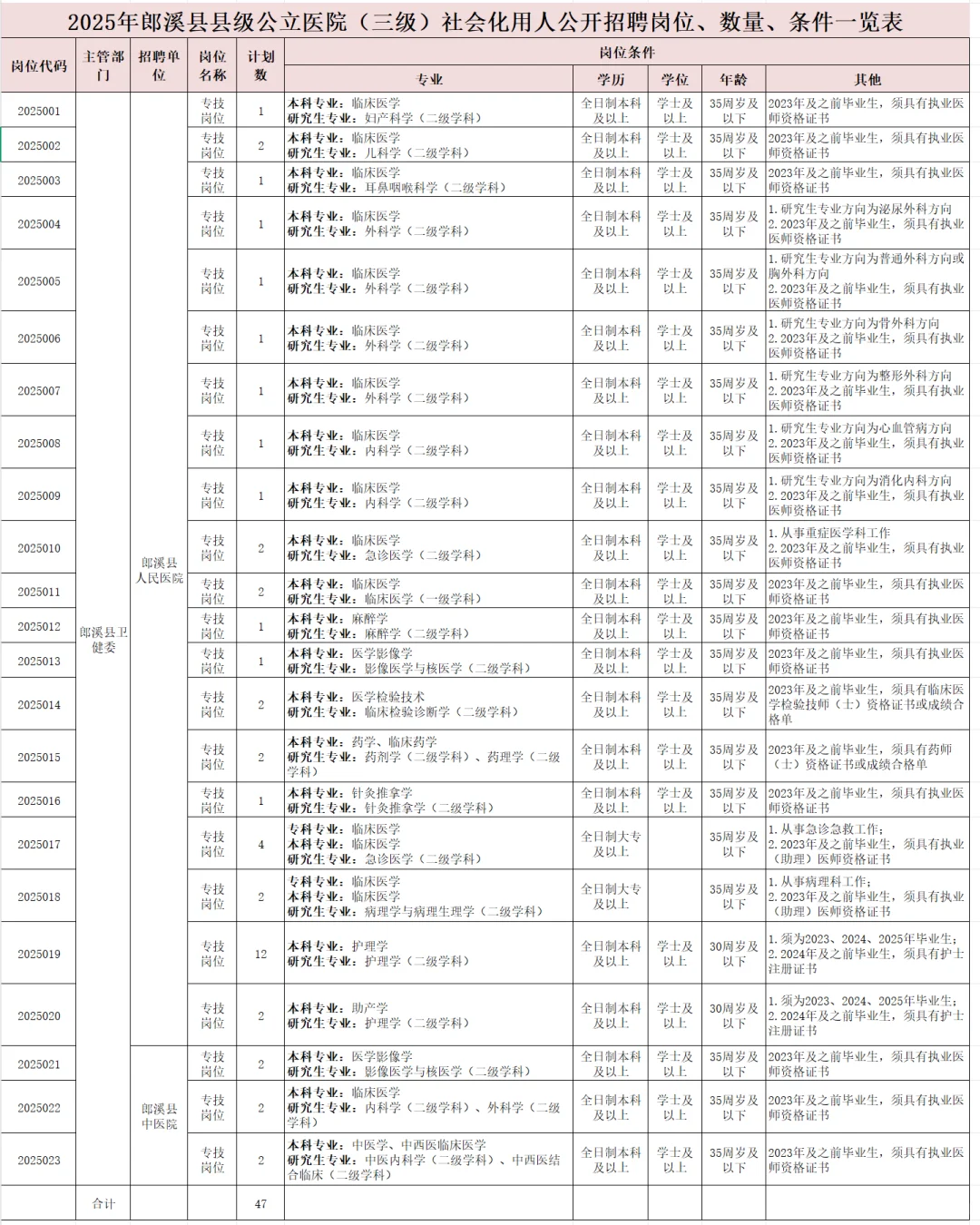 郎溪县县级公立医院招聘47人，有大动作了？
