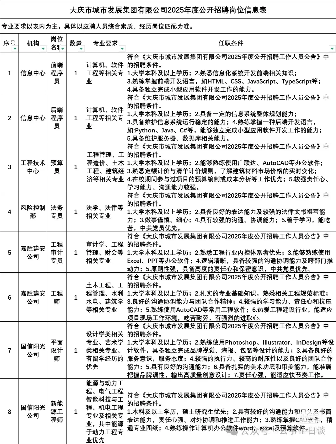 国企】2025大庆市城市发展集团公开招聘8人