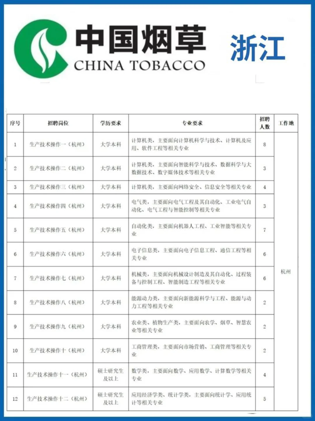 浙江中国烟草捞人了?(正式员工)抓紧冲啦!