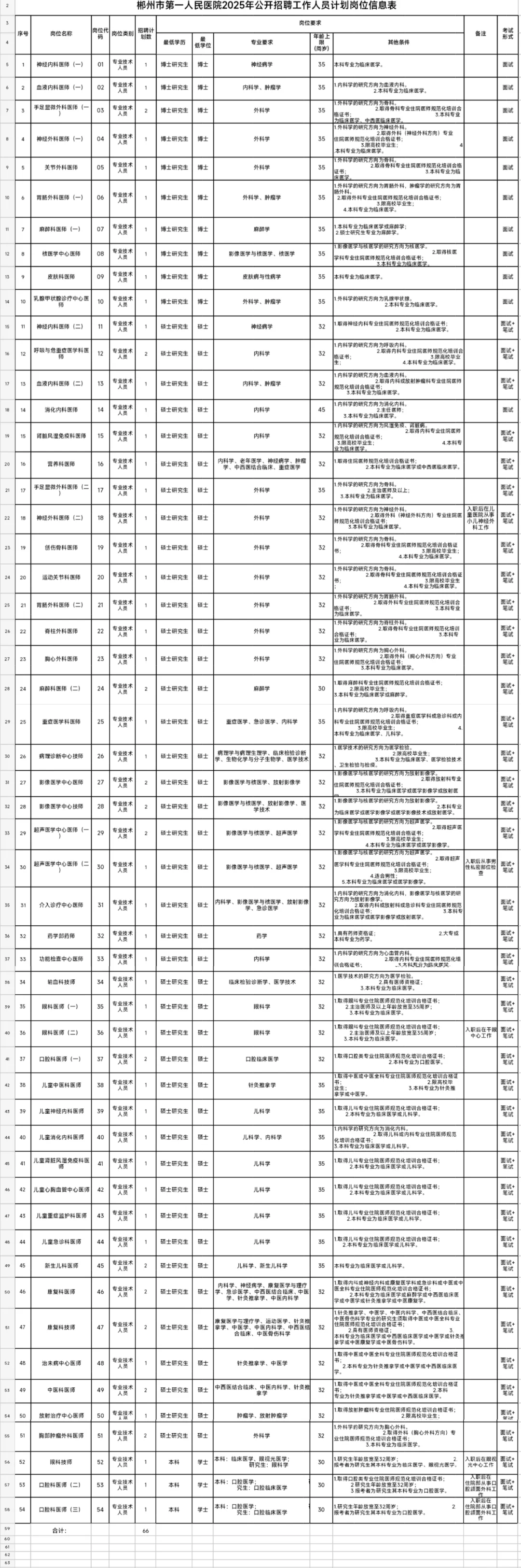郴州市第一人民医院招聘,今年居然这么水?