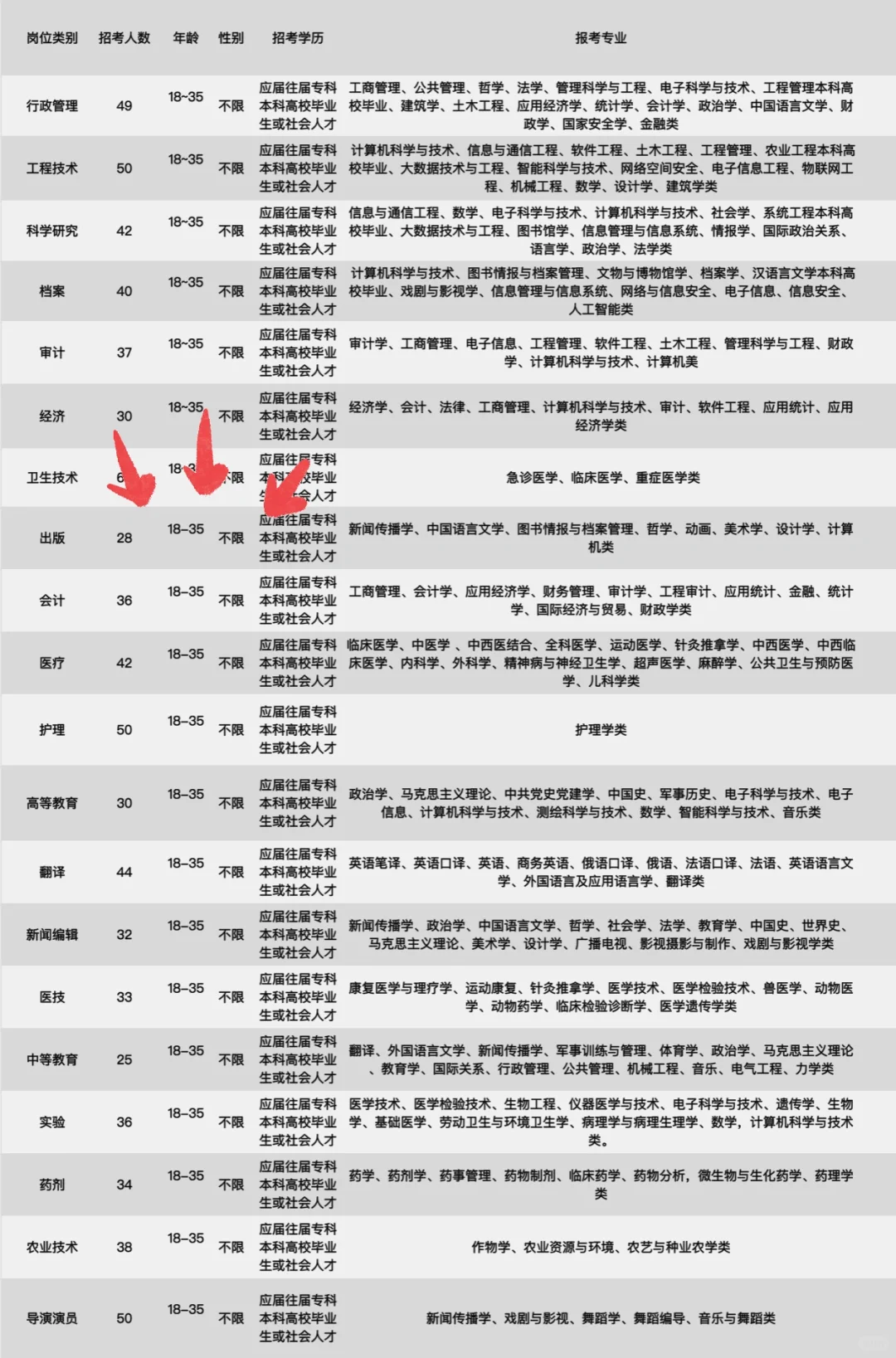 潍坊市出岗位了，山东潍坊市出岗位了