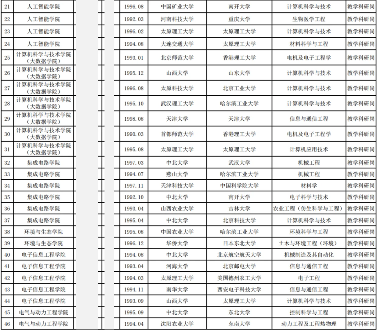 太原理工大学2025年招聘博士教师名单公示