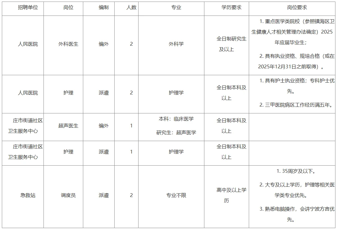 宁波镇海区人民医院医疗集团招聘8人！