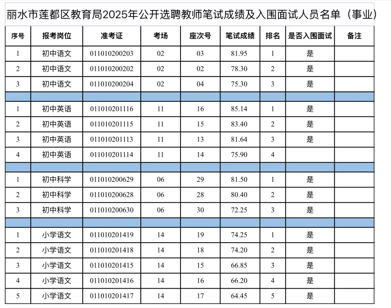 丽水市莲都区教育局2025年选聘教师出成绩啦