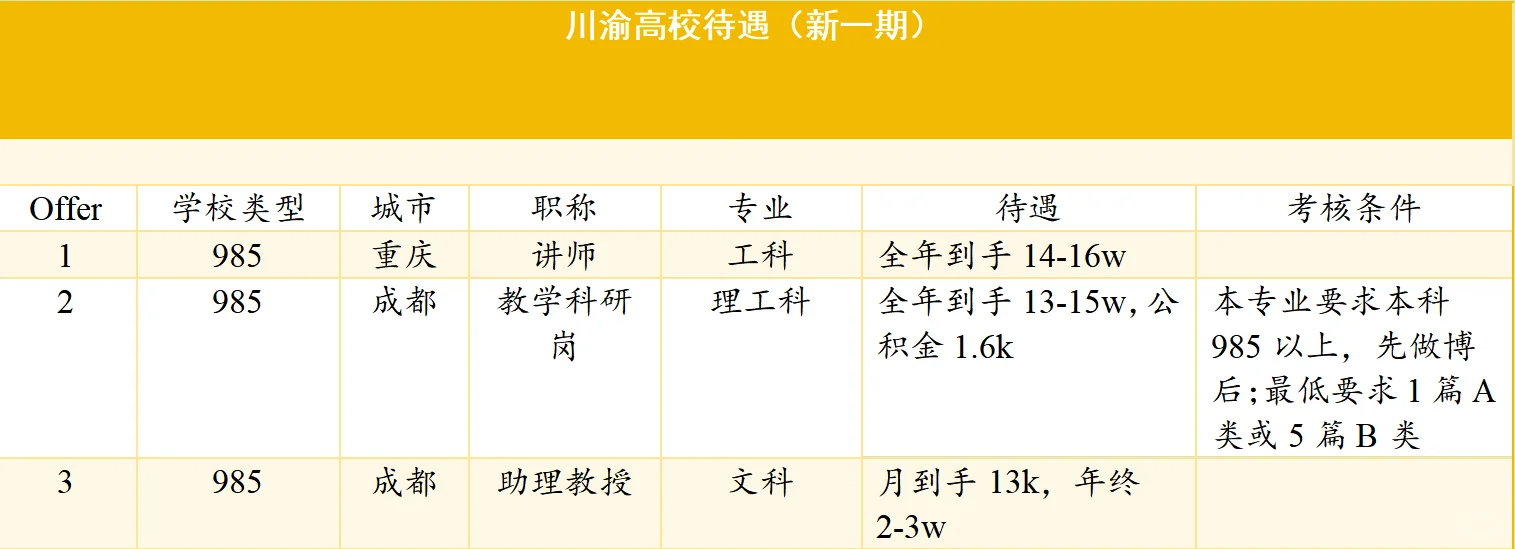 川渝高校求职(新一期):条件一网打尽!