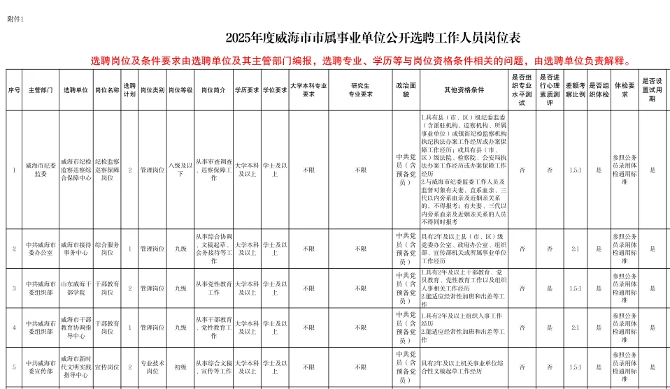 威海市市属事业单位公开选聘工作人员31人!