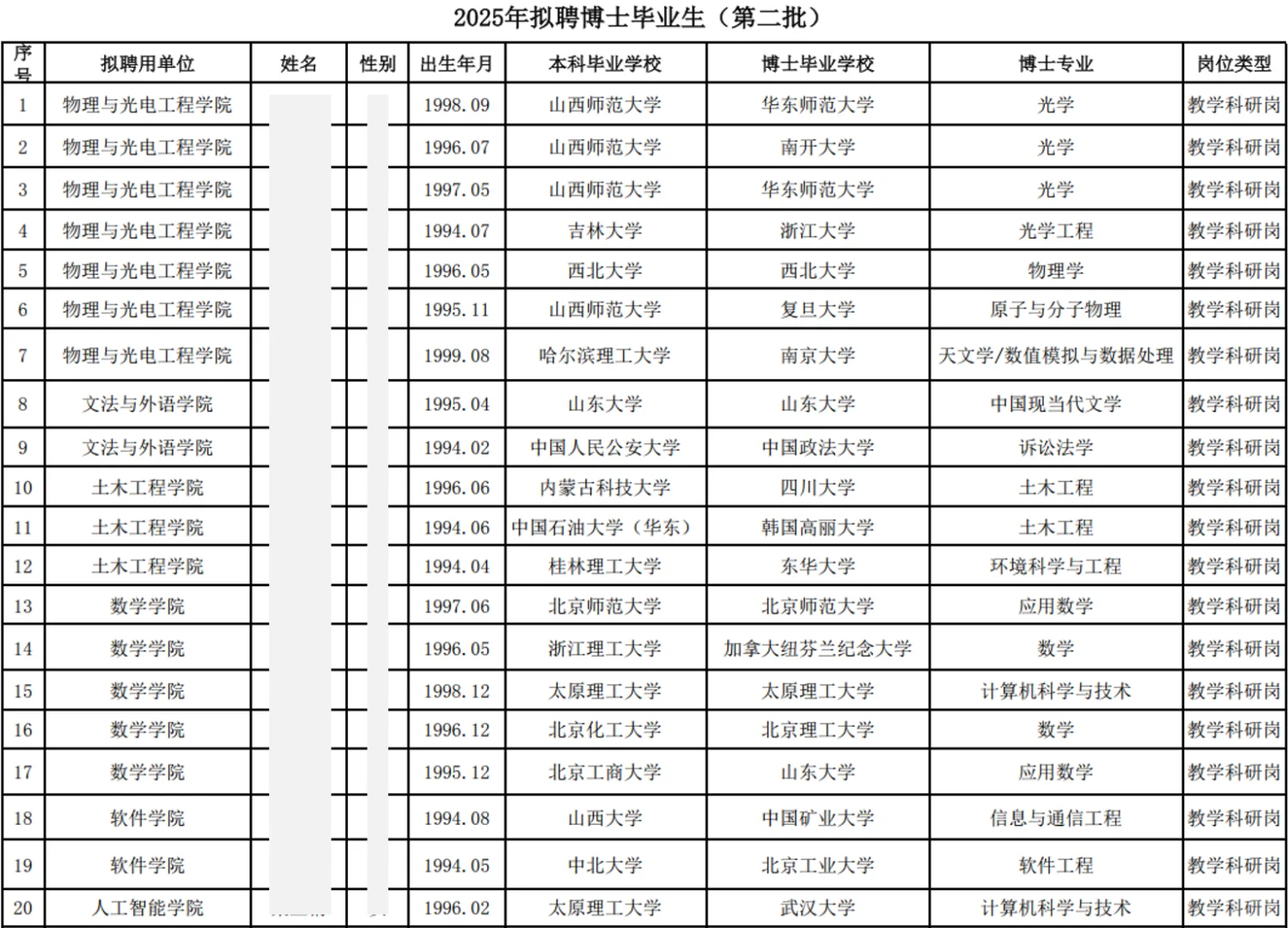 太原理工大学2025年招聘博士教师名单公示