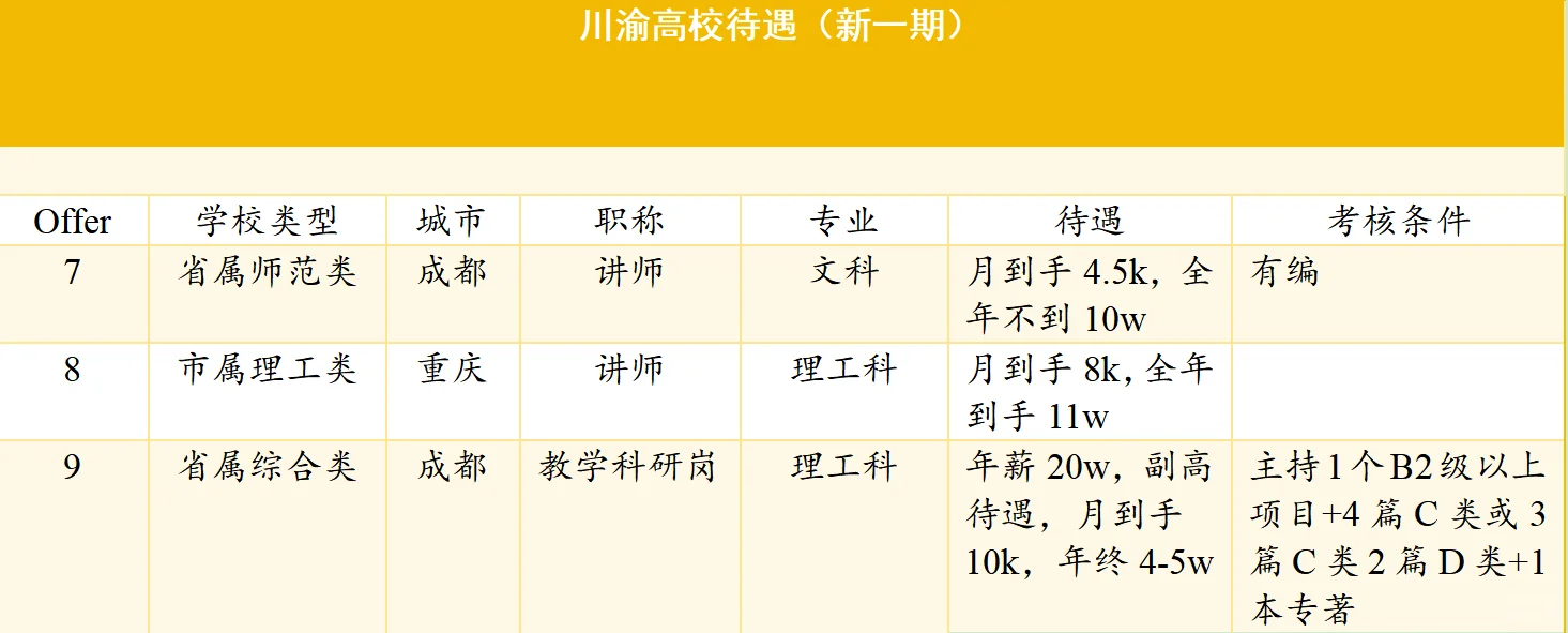 川渝高校求职(新一期):条件一网打尽!