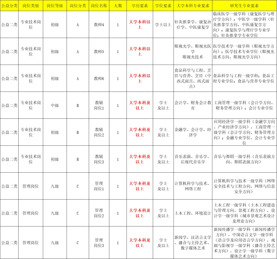 49人,济南职业院校大放水了,本科起无笔试