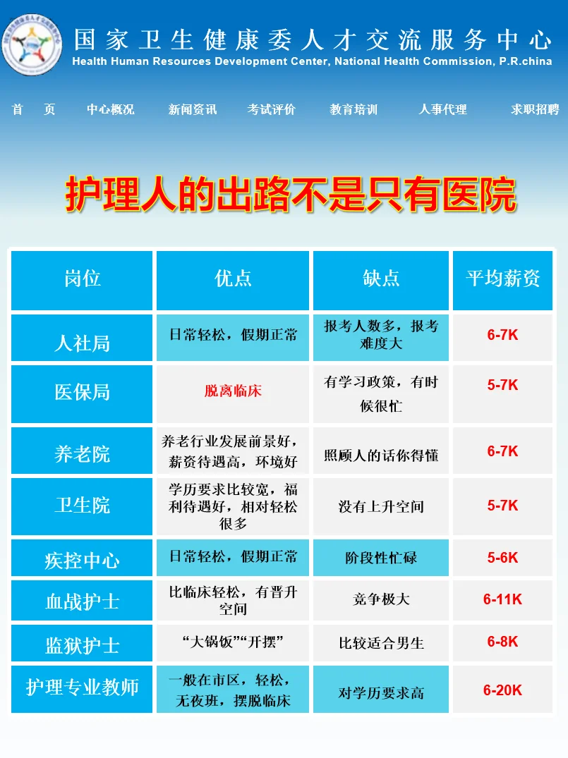 7月1日护理编招聘岗位（疾控中心 监狱 校医