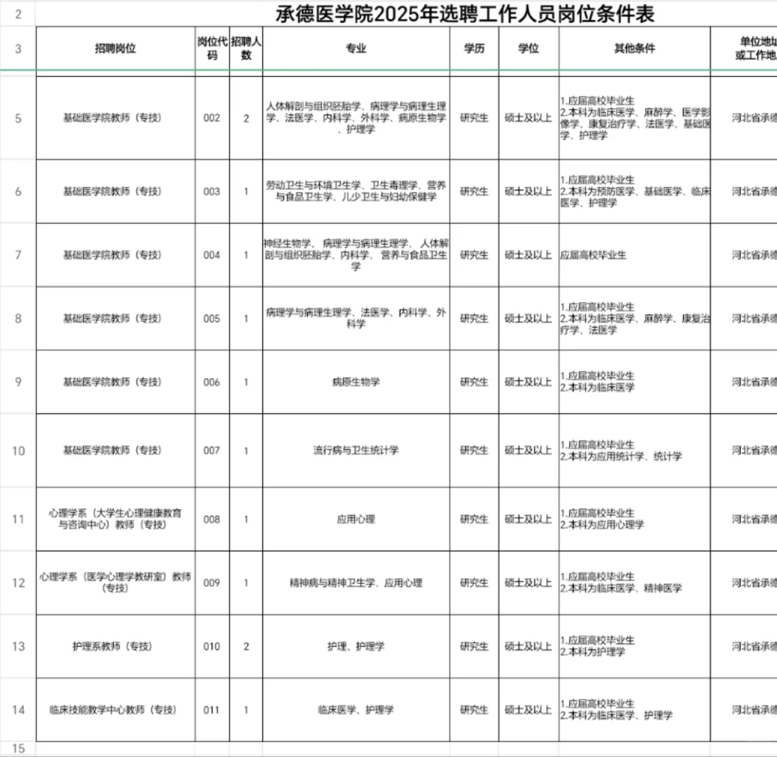 承德医学院2025年选聘工作人员公告