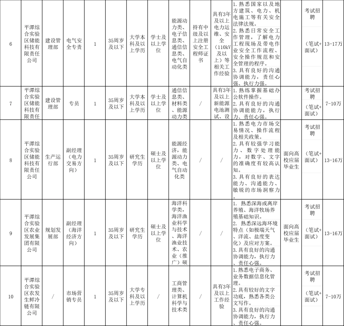 福建平潭,国企招聘17名员工,年薪13-16w!