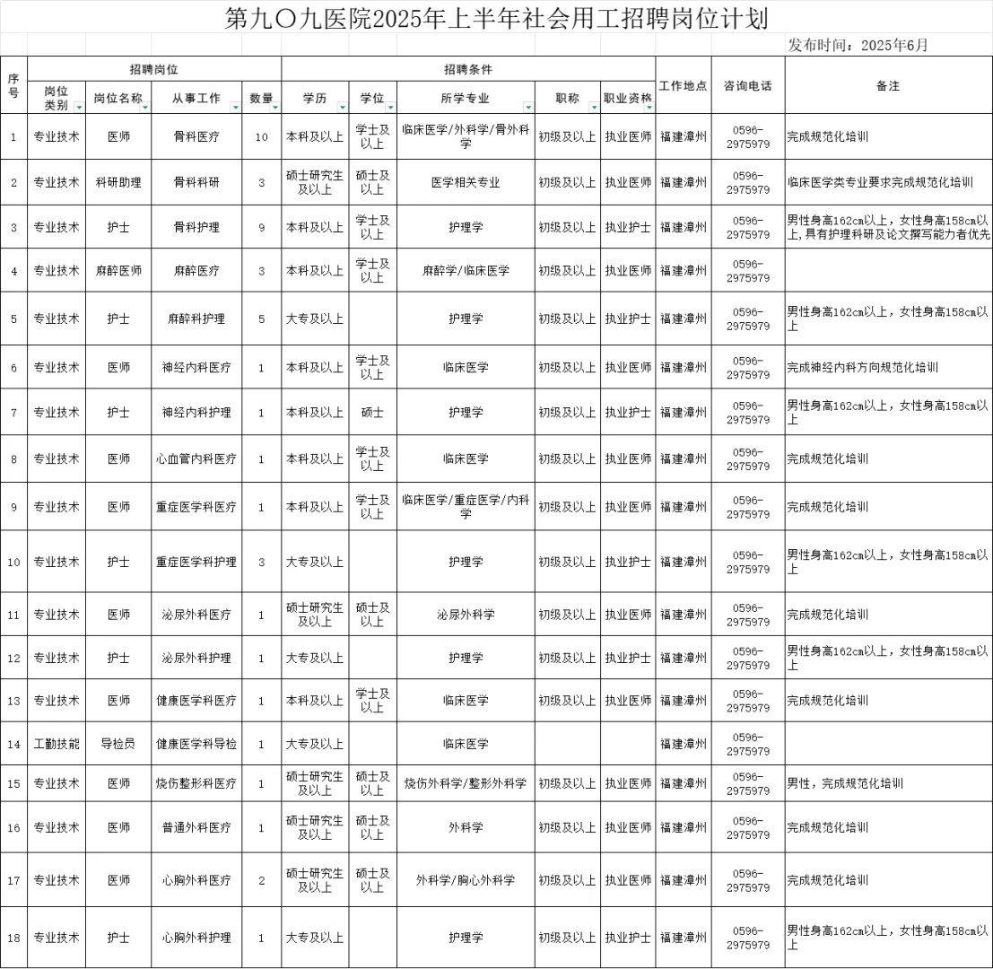 漳州市第九0九医院招聘73人