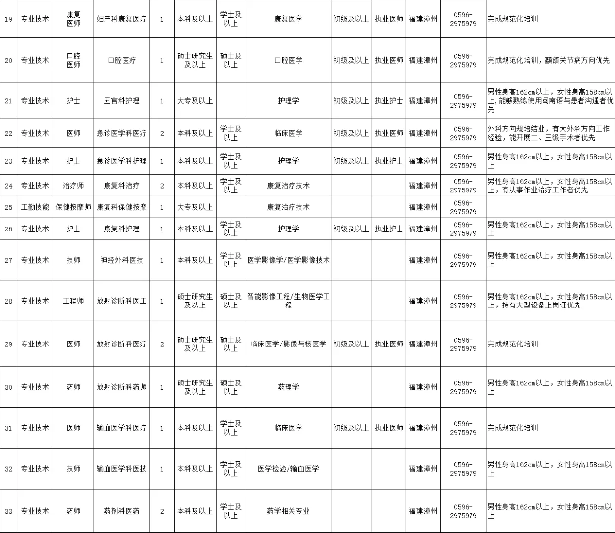 漳州市第九0九医院招聘73人