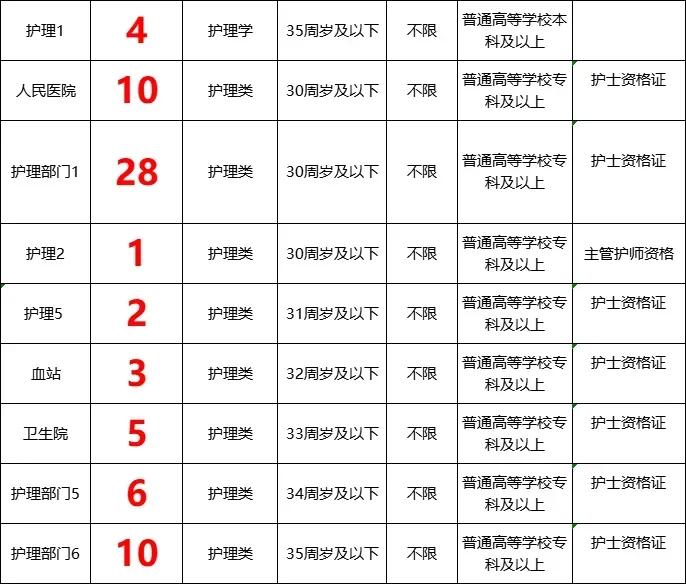 7月1日护理事业编招聘岗位（监狱 疾控中心