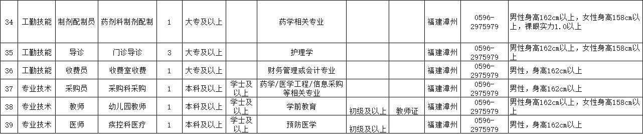 漳州市第九0九医院招聘73人