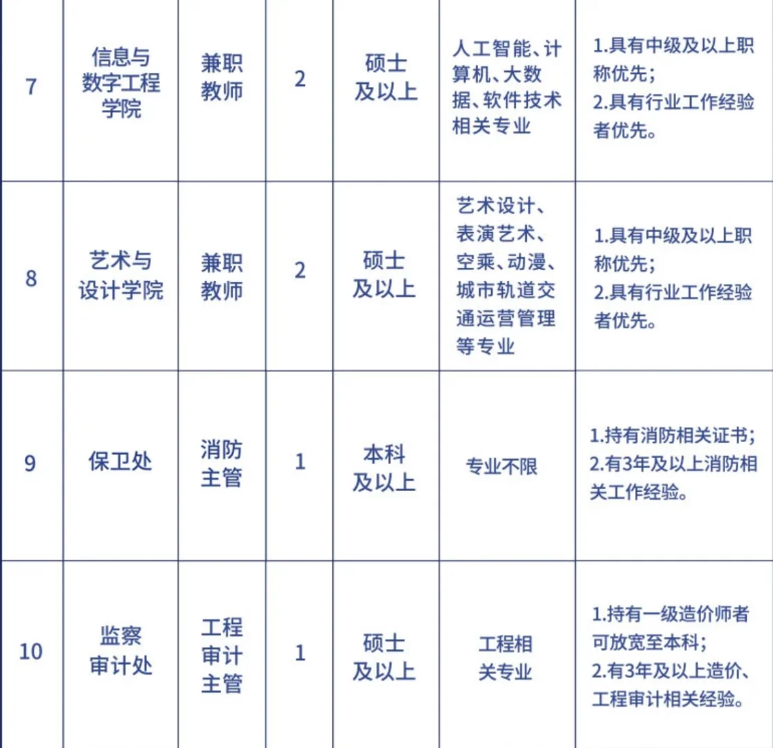 洛阳科技职业学院 25年招聘