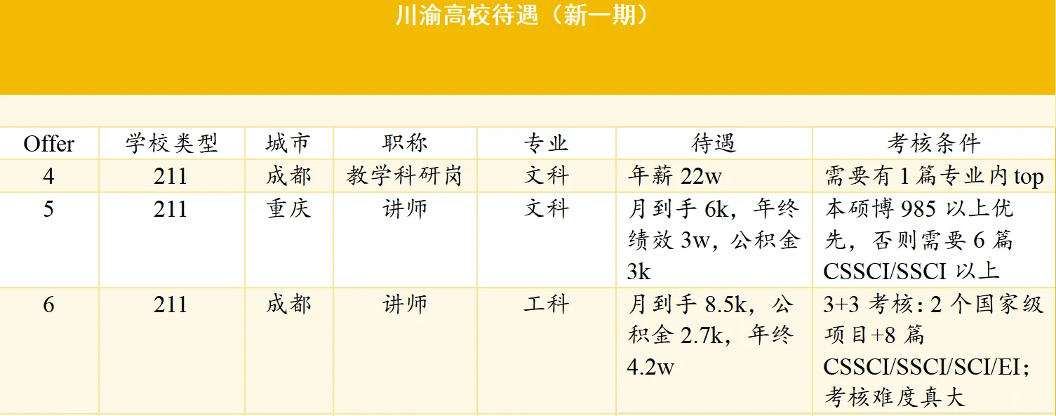 川渝高校求职(新一期):条件一网打尽!