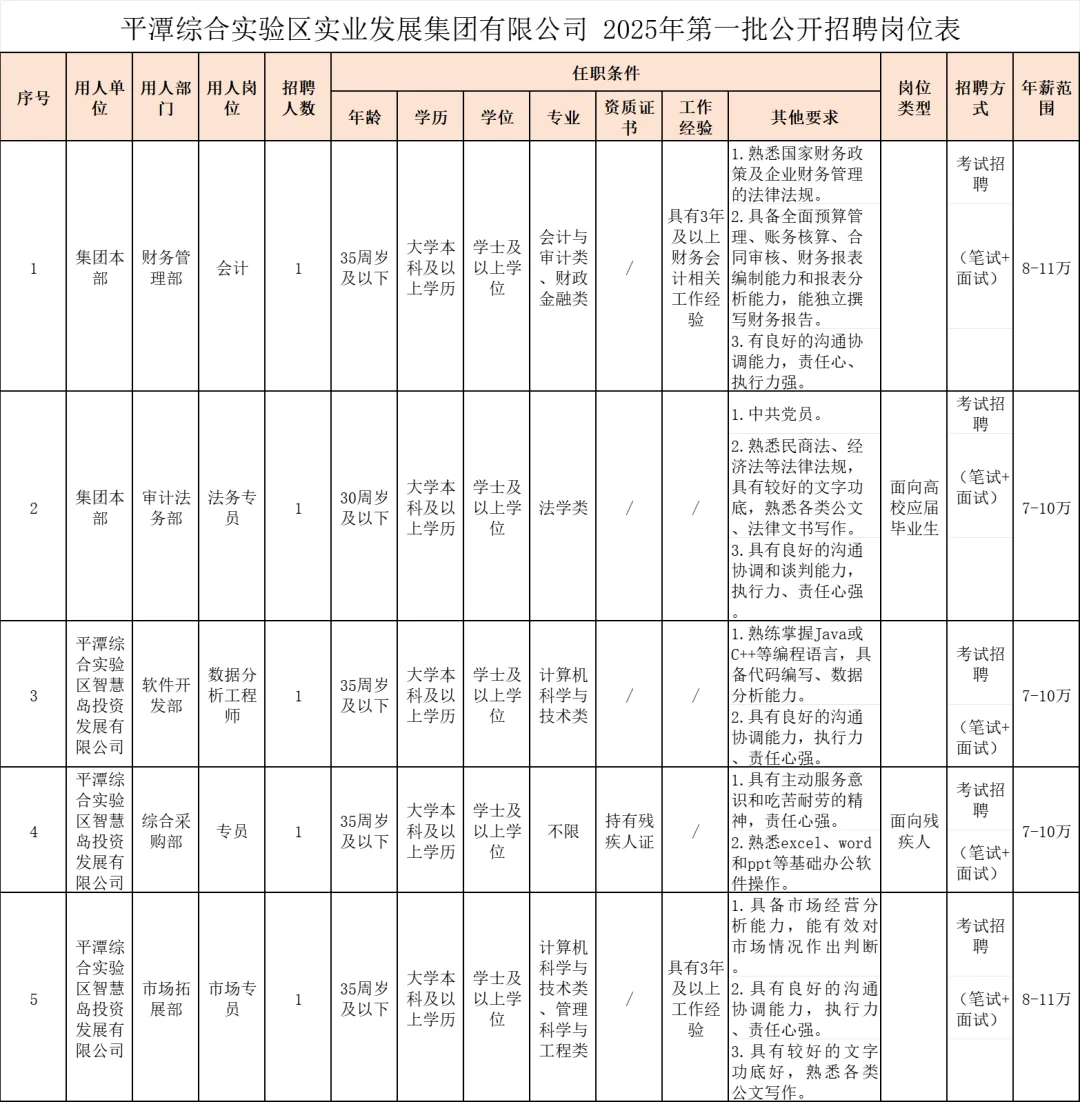 福建平潭,国企招聘17名员工,年薪13-16w!