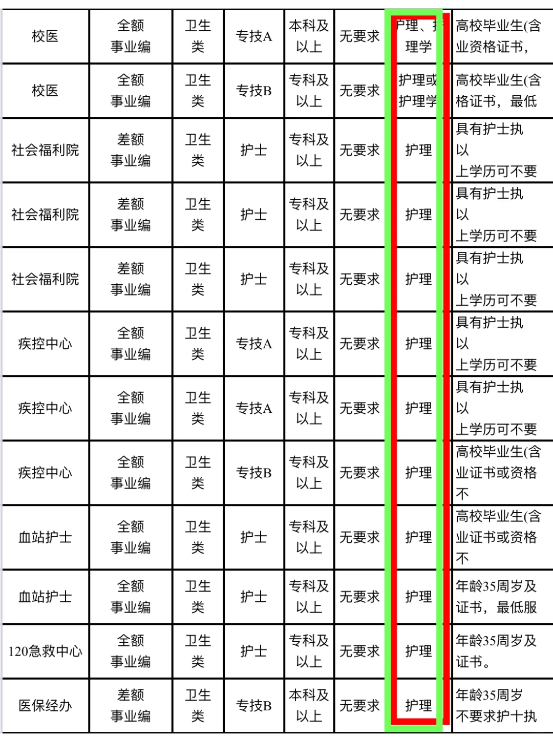 7月1日护理事业编招聘岗位（监狱 疾控中心