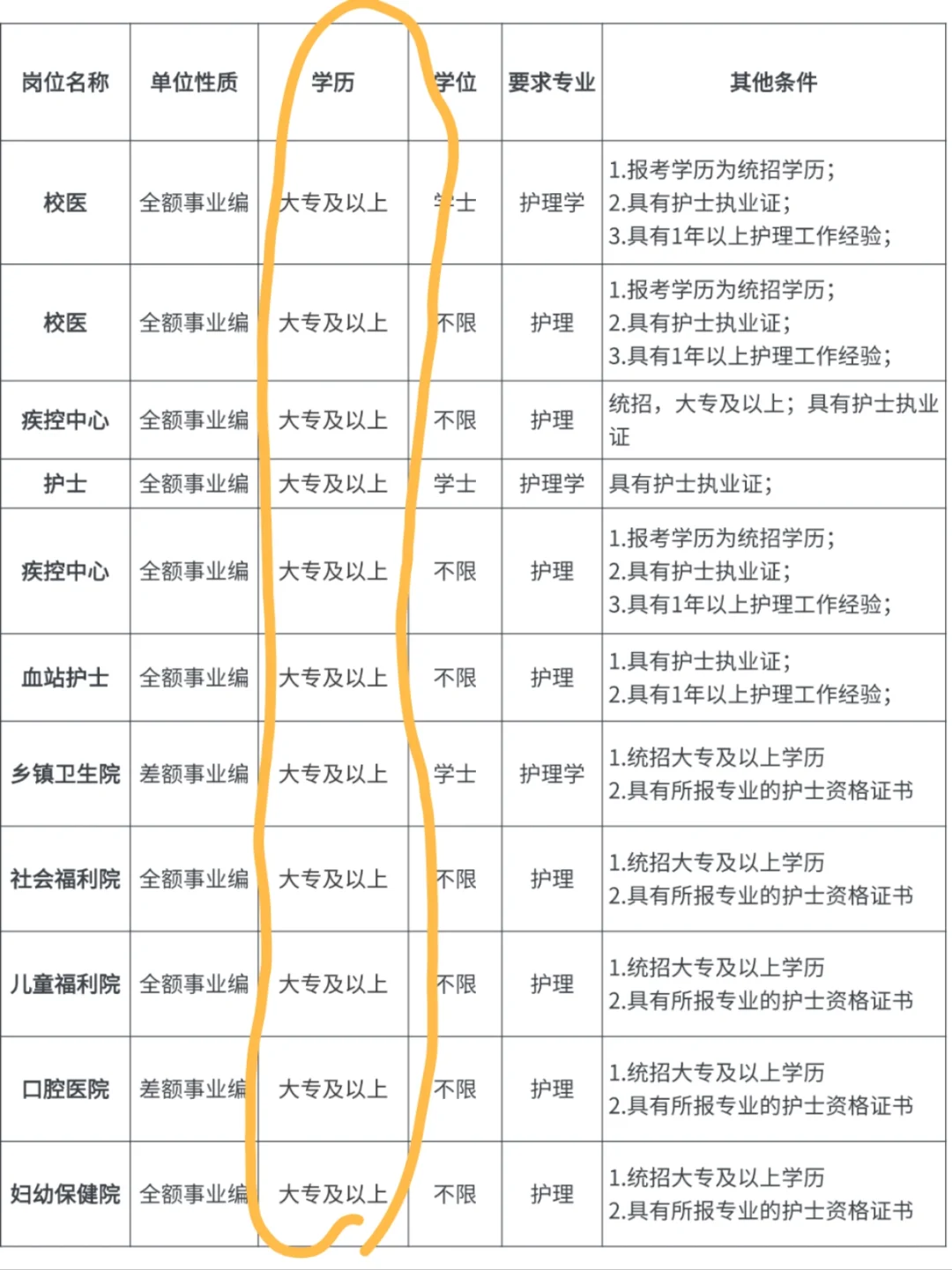 6.30日护理编制招聘岗位(血站 卫生院)