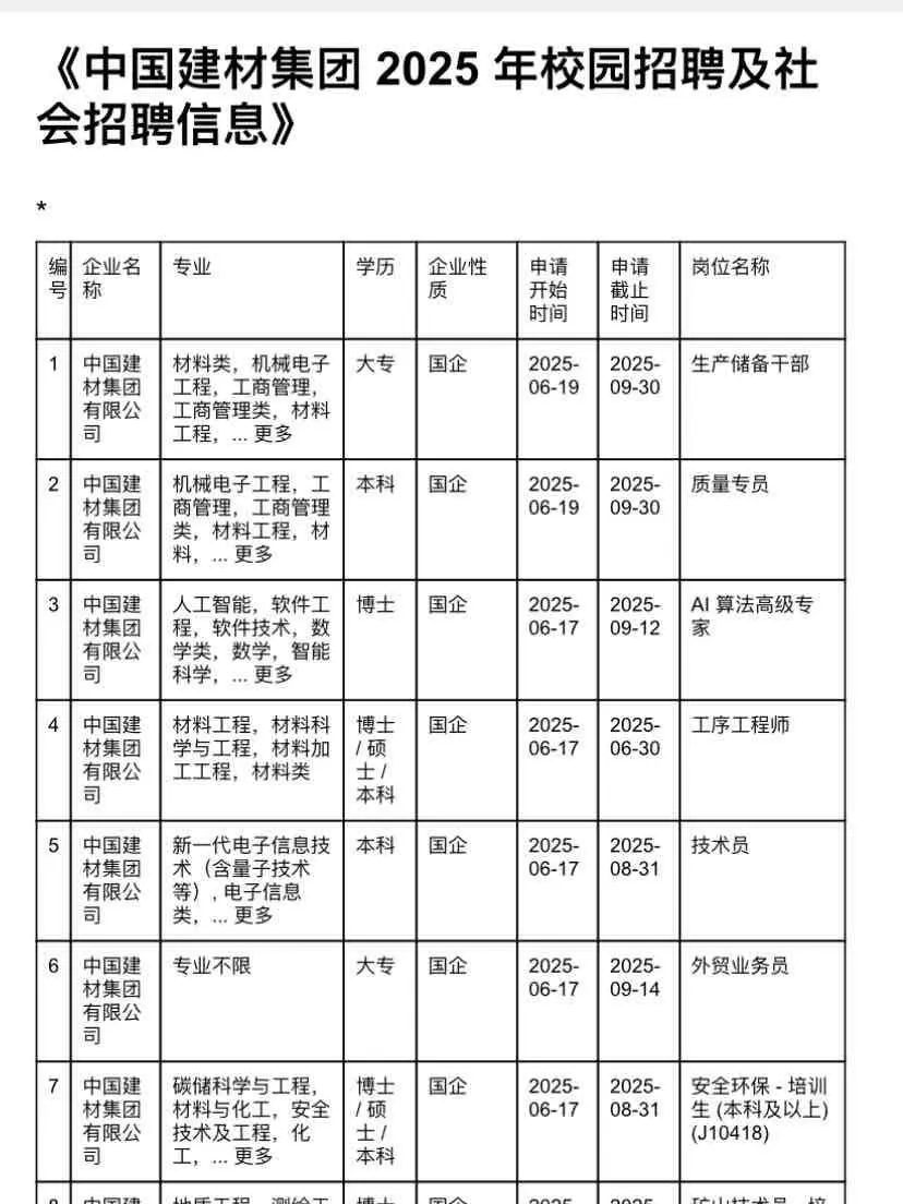 中国建材集团校招岗位部分整理❗️招200人