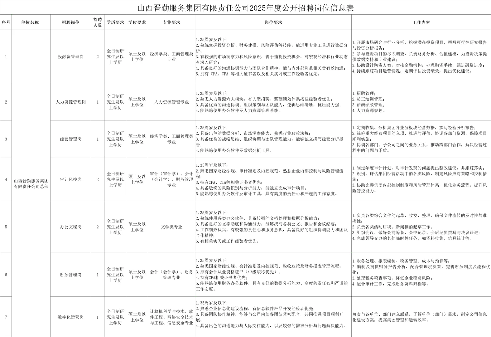 山西晋勤集团招聘10人
