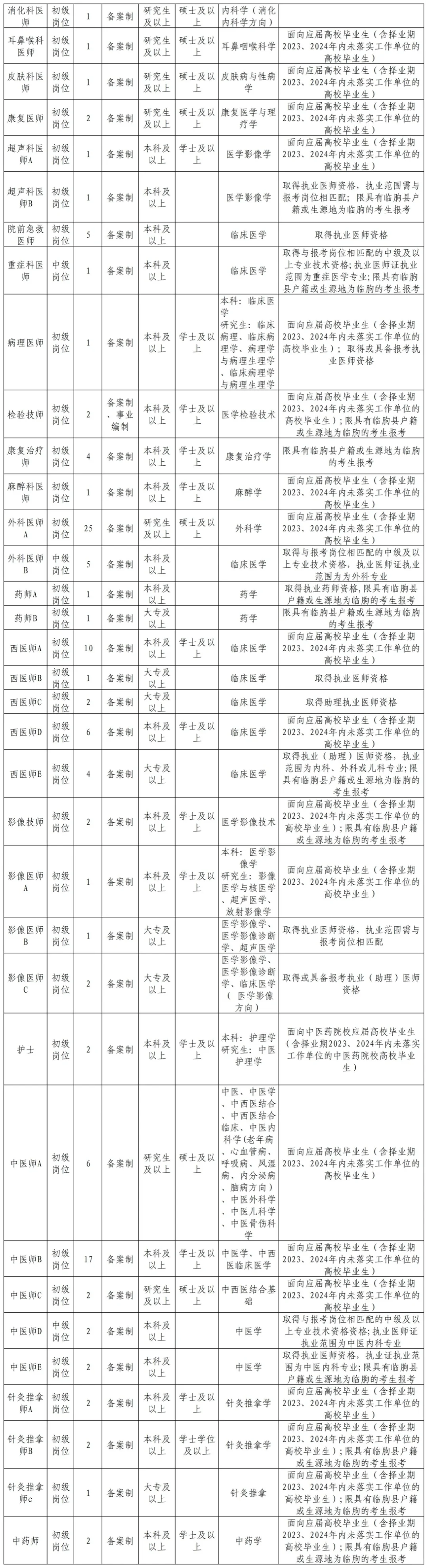 医疗又招聘了，120人，应届生可报