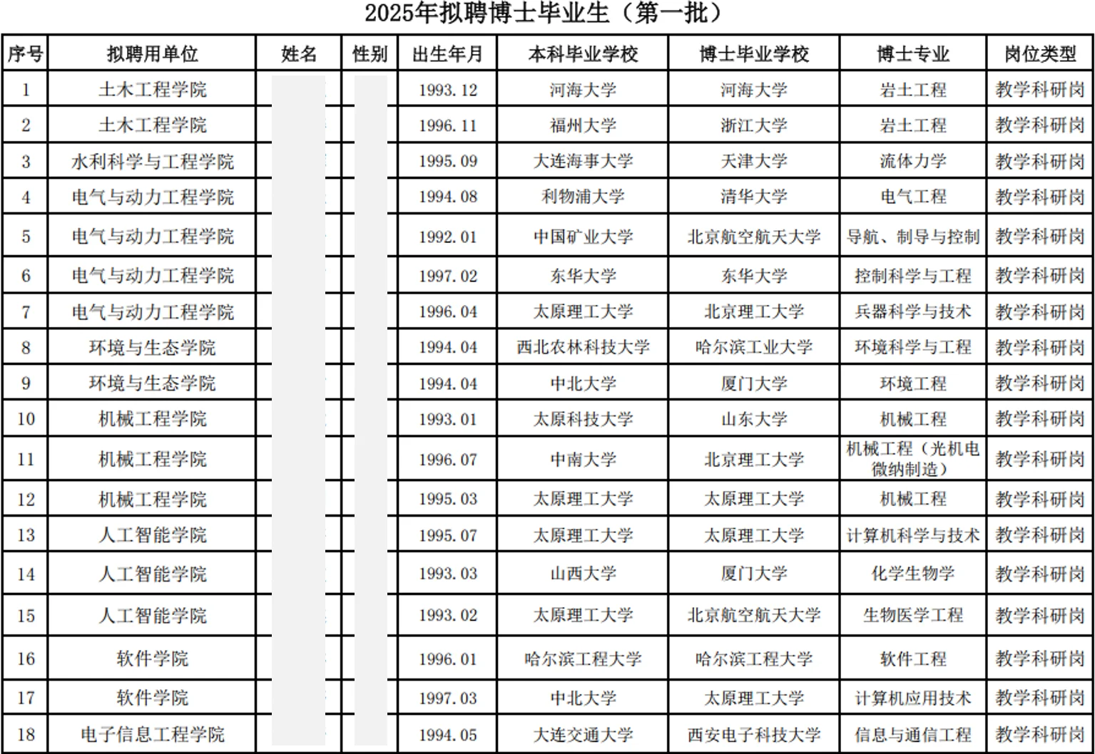 太原理工大学2025年招聘博士教师名单公示