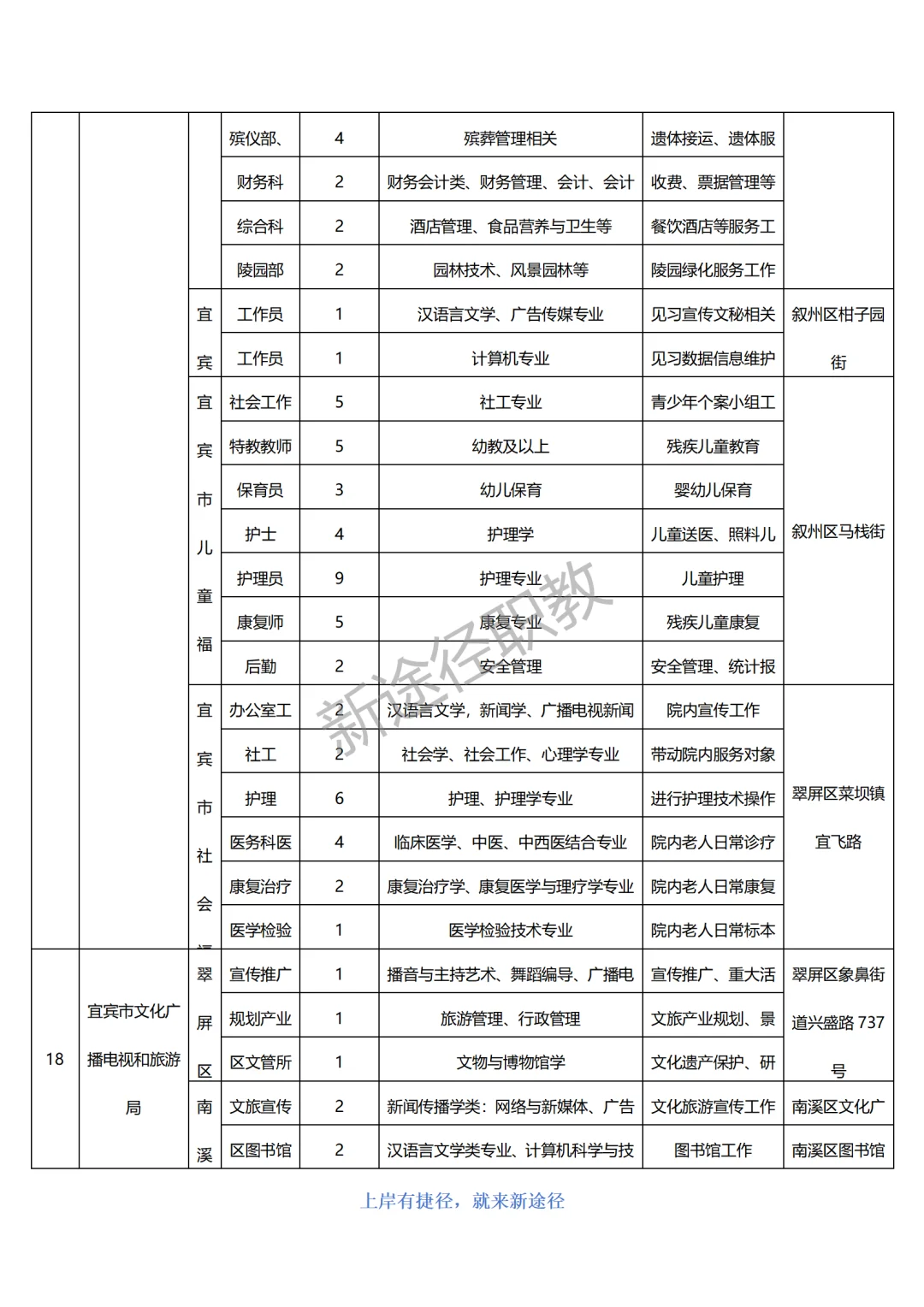宜宾市公开招聘2025年第一批就业见习人员