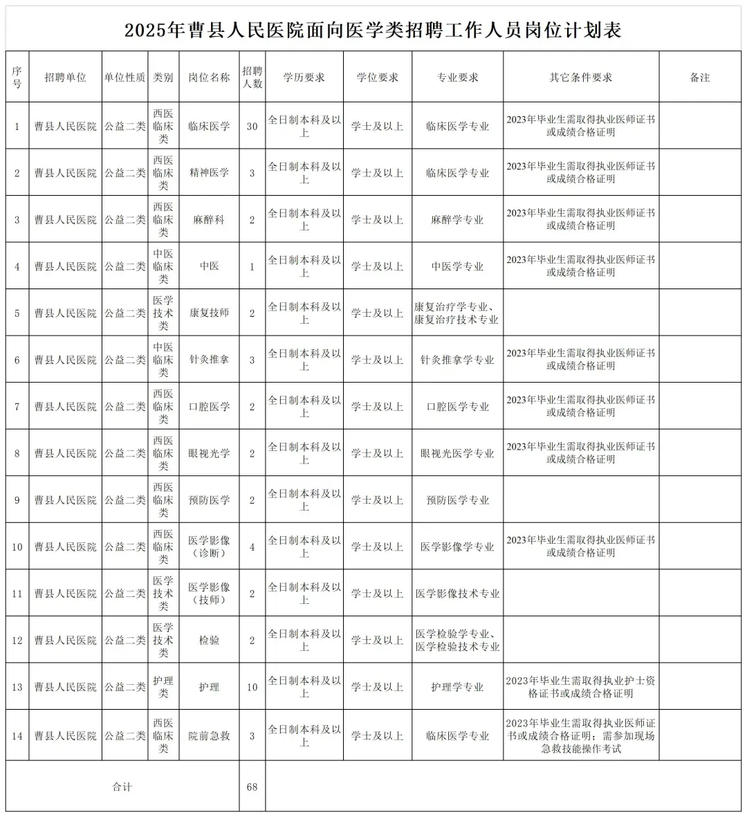 曹县人民医院招 68 人,本科就能报