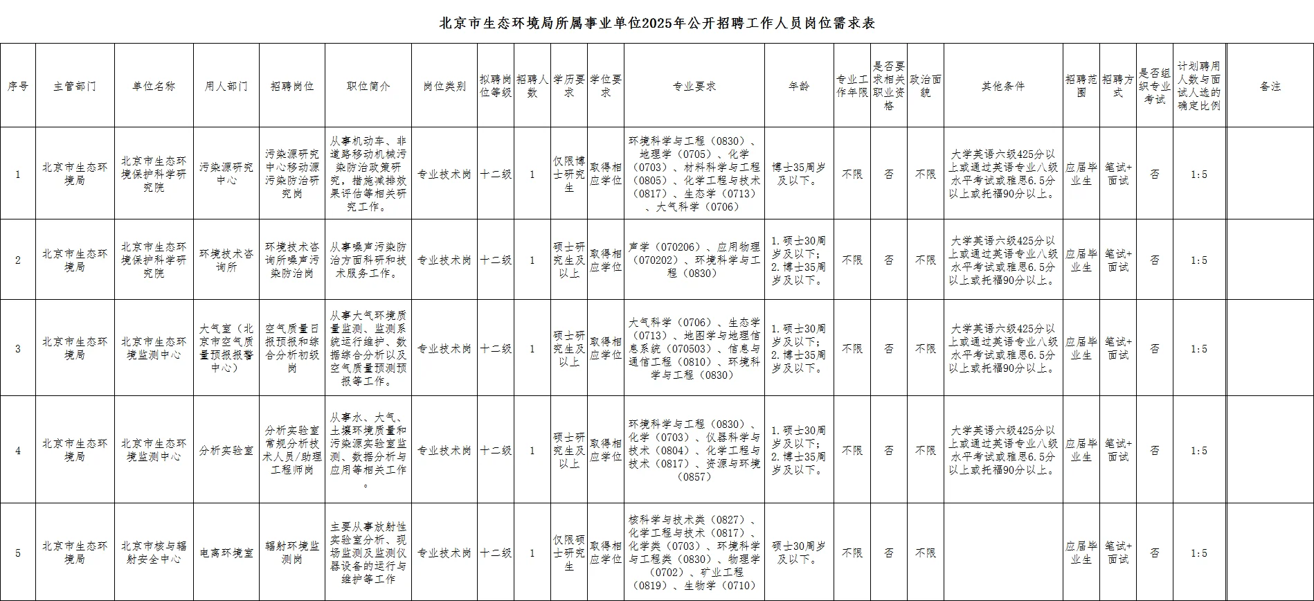 生态环境局所属事业单位公开招聘5人公告