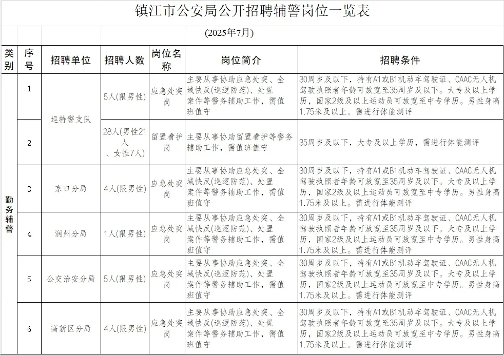 镇江辅警招聘47人岗位表