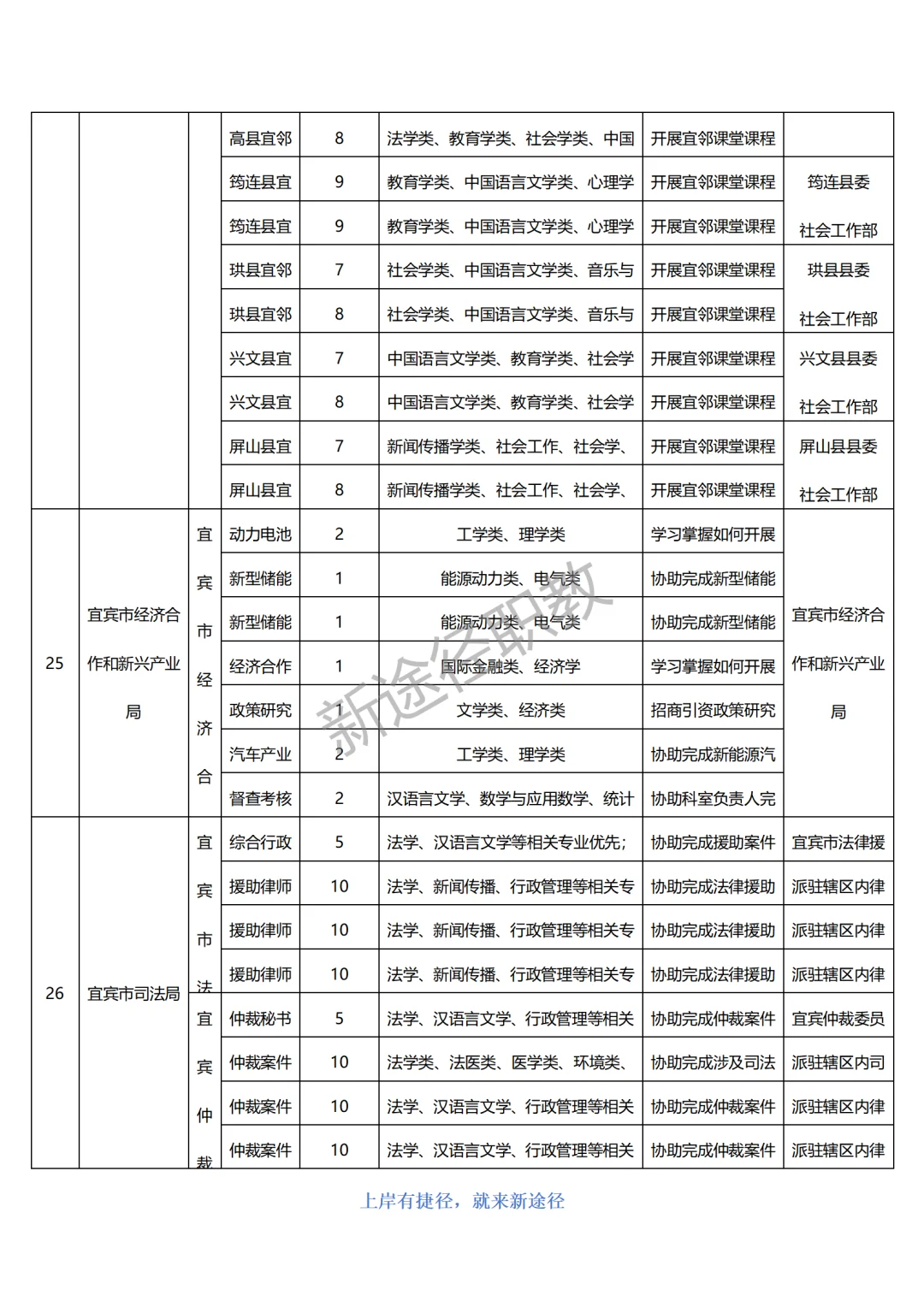 宜宾市公开招聘2025年第一批就业见习人员