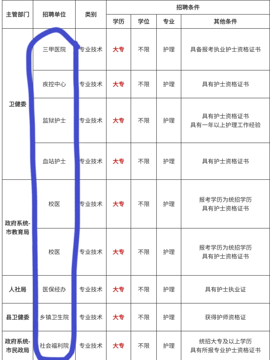 护理人6.30日事业编招聘岗位来啦(校医疾控