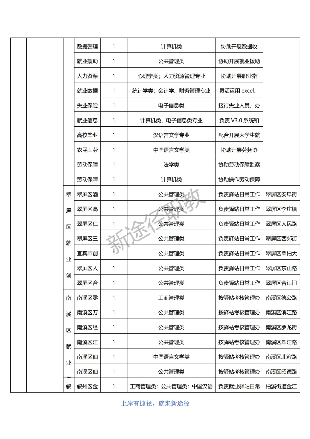宜宾市公开招聘2025年第一批就业见习人员