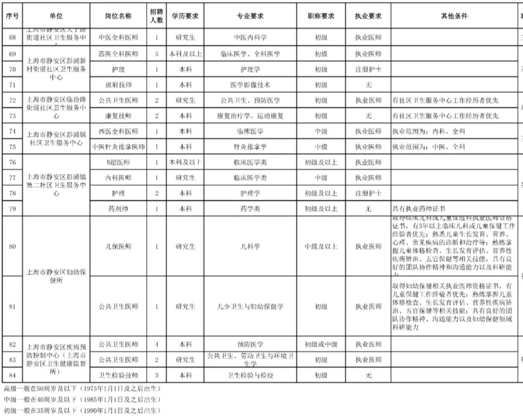 上海市静安区24家医院2025年公开招聘