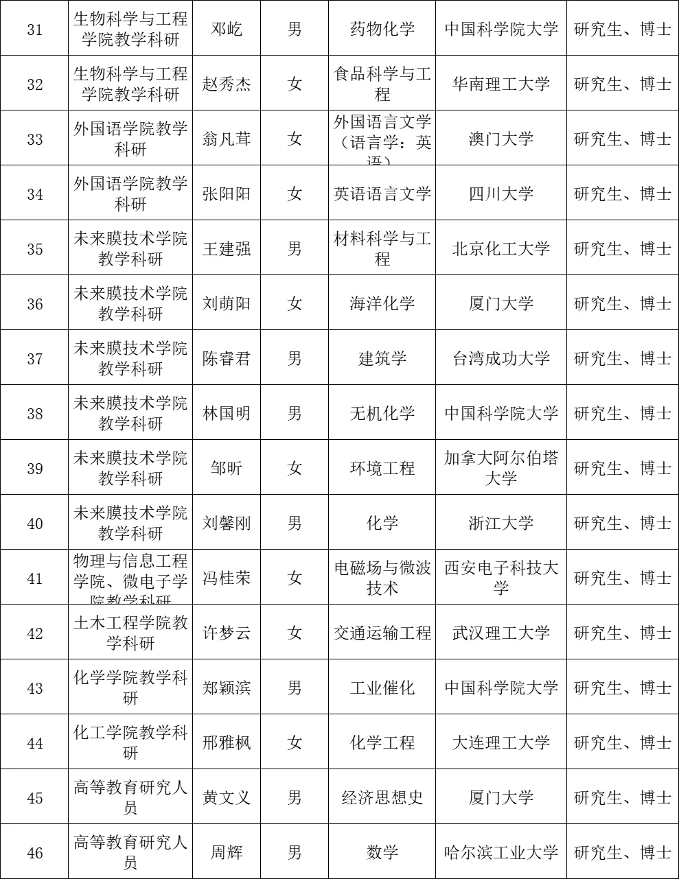 这是福州大学今年招的老师学历