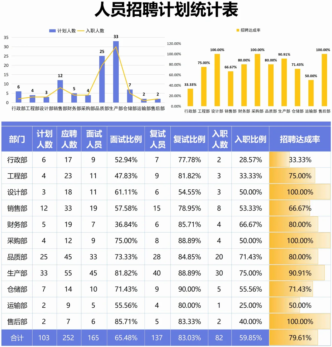 人事必备｜公司招聘计划，招聘统计表