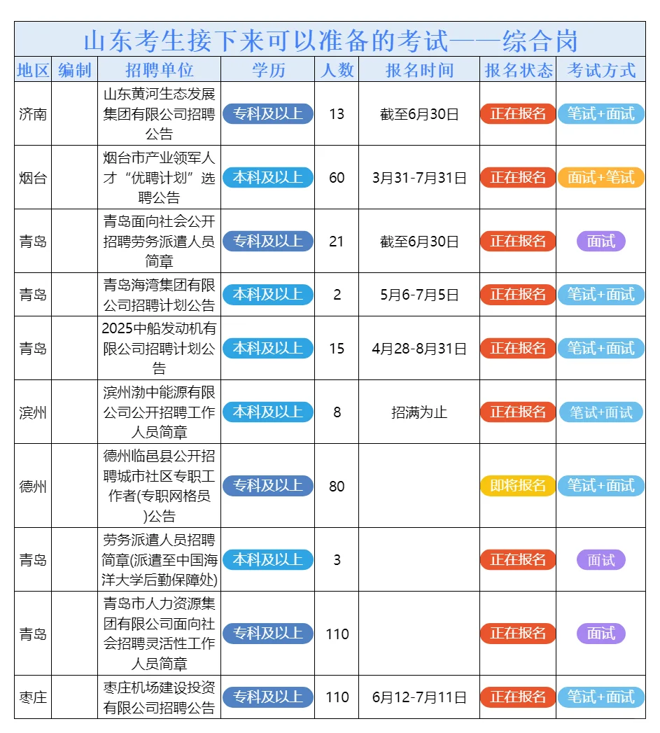 6月27日山东的招聘公告来了