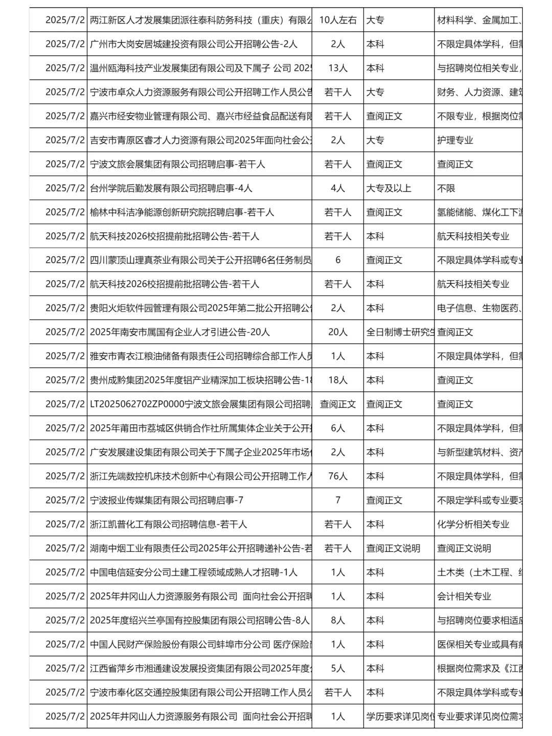 7月2日更新｜央国企招聘岗位信息汇总