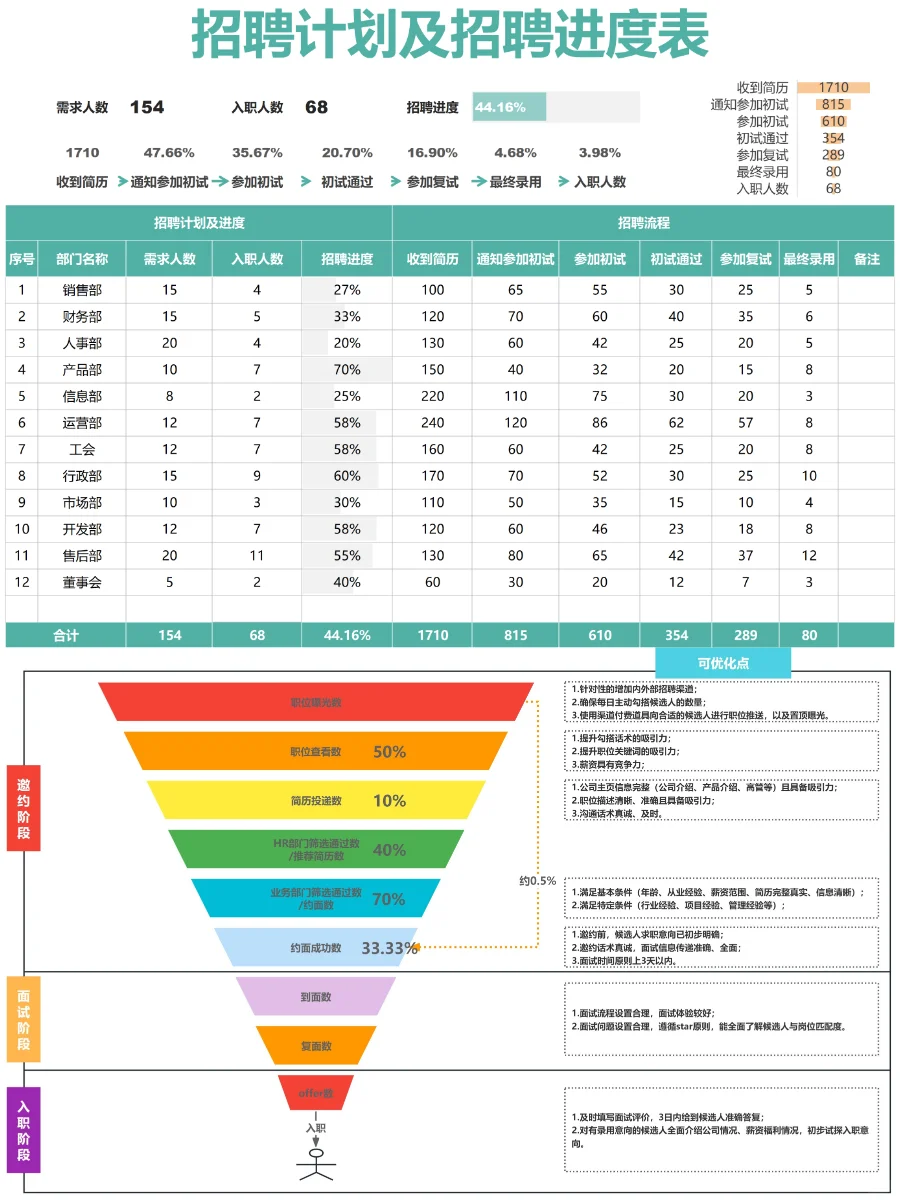 招聘漏斗图这样做 招聘效率翻倍提升