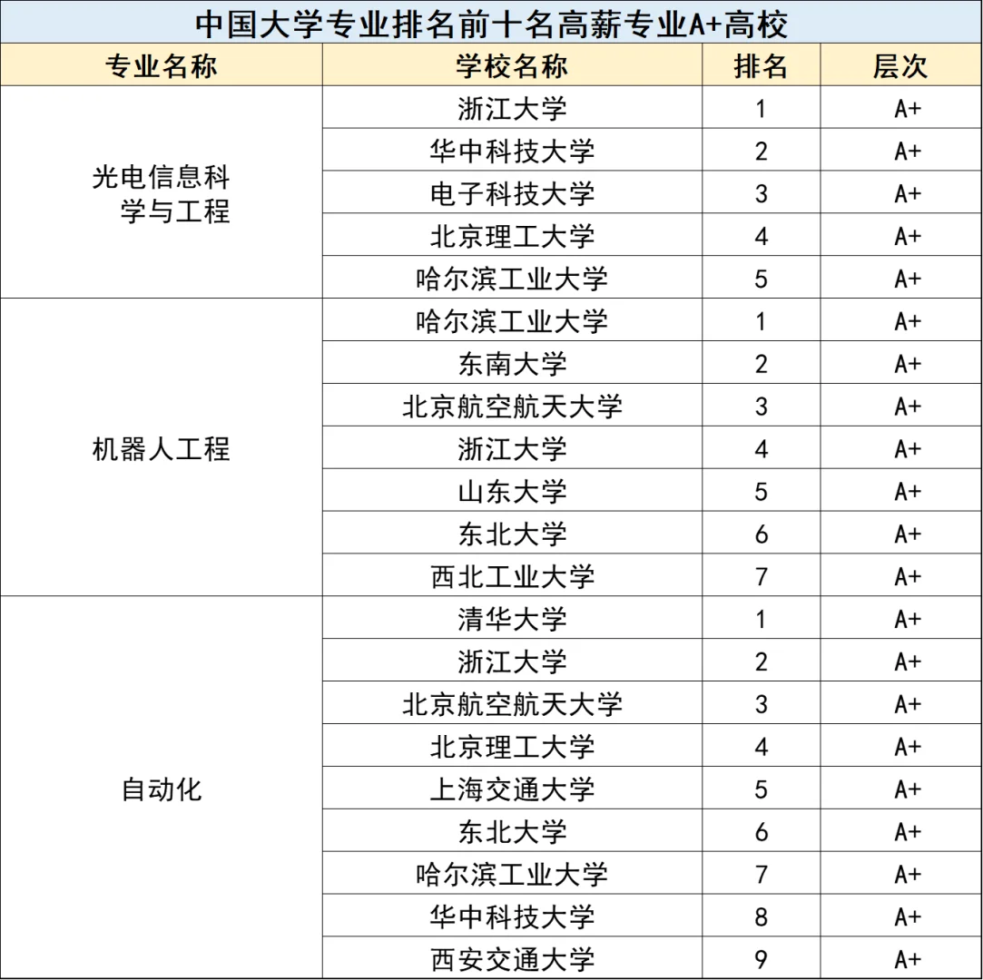 高薪专业10强榜-超火的计算机跌落神坛?